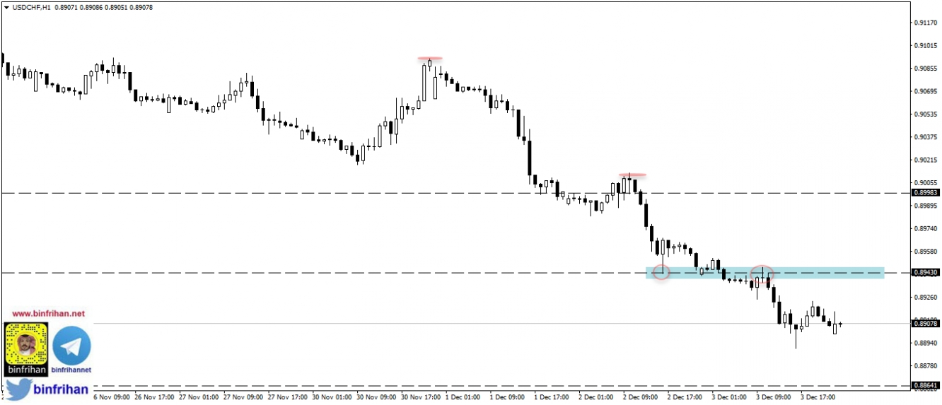 usdchf - h1