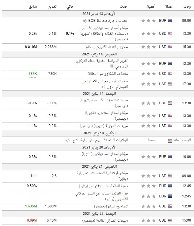  البيانات الاقتصادية المهم جدا لهذا الأسبوع والمرتبطة بالزوج جميع الأوقات بتوقيت جرينتش