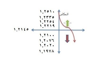 اليورو دولار