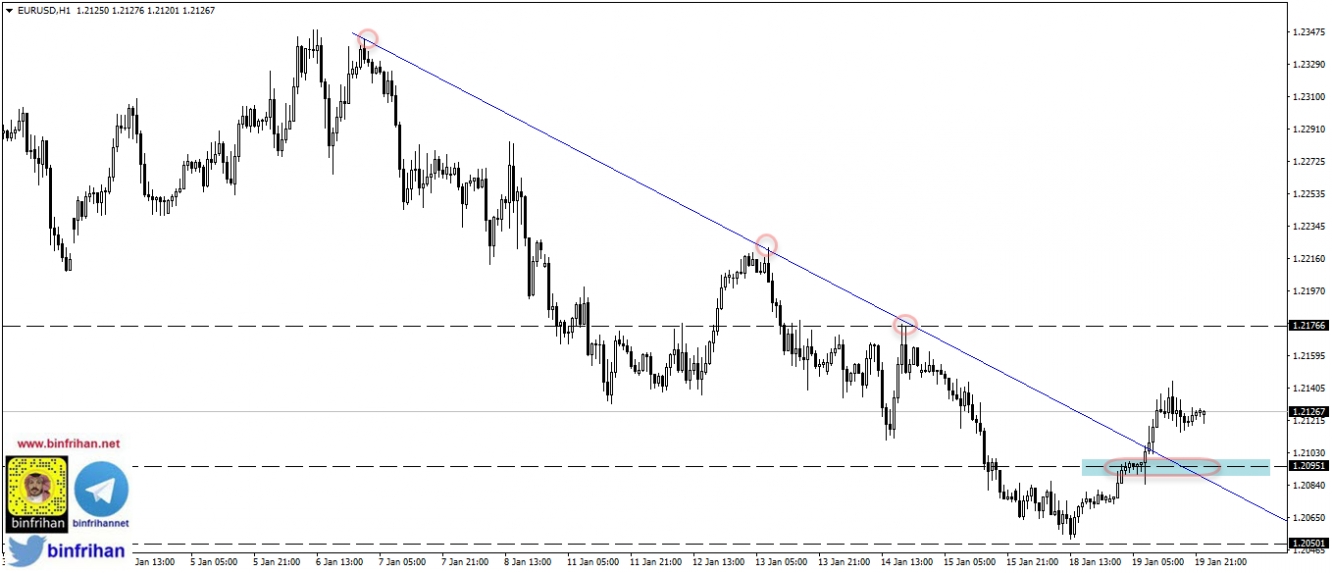 eurusd h1