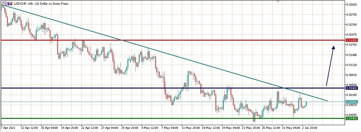 USDCHF الرسم البياني لزوج الدولار فرنك سويسري