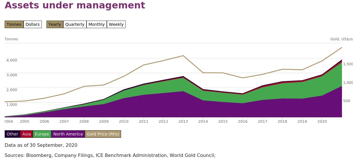 ارتفاع حيازات الصناديق المتداولة في البورصة من الذهب لمستوى قياسي في 2020