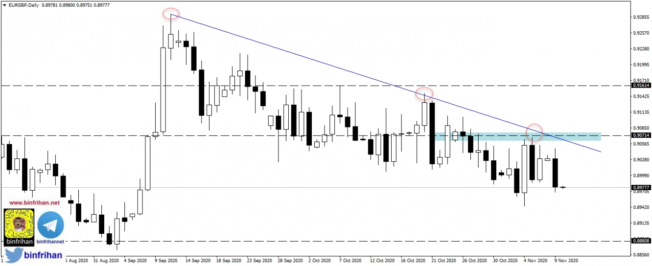 eurgbp daily