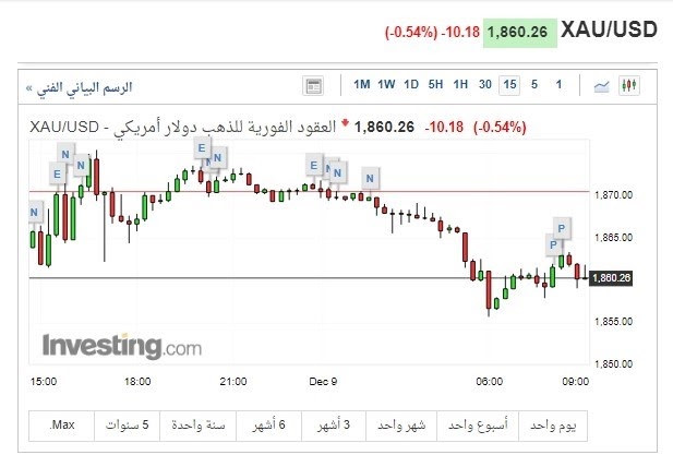 الرسم البياني للذهب