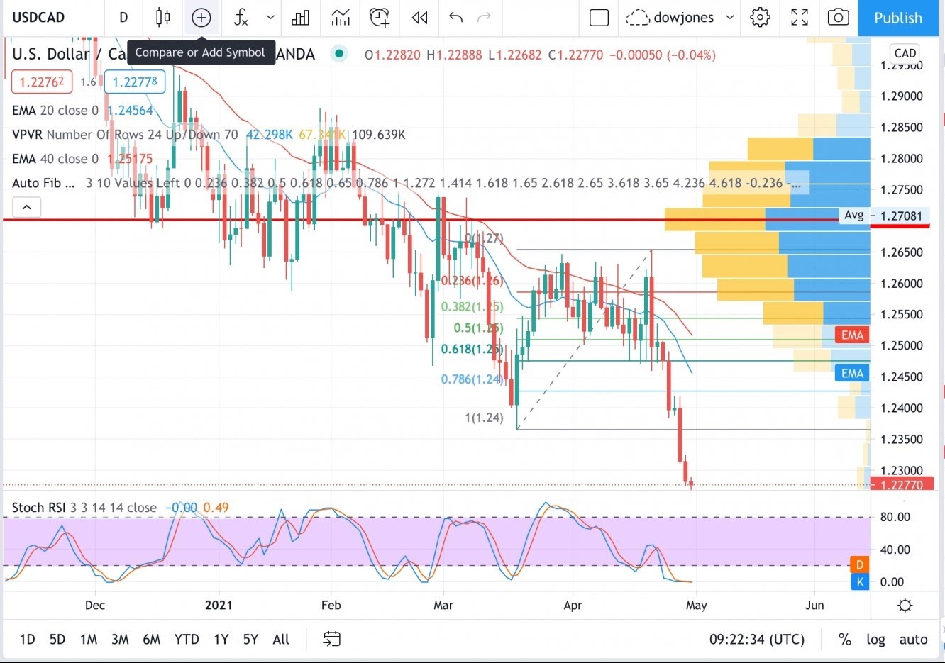 تحليل الاسواق ليوم ٣٠ ابريل 