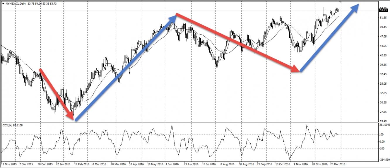 US CRUDE OIL