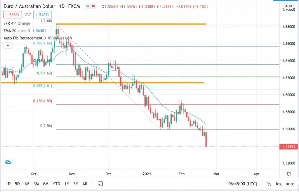 EURAUD اليورو استرالي