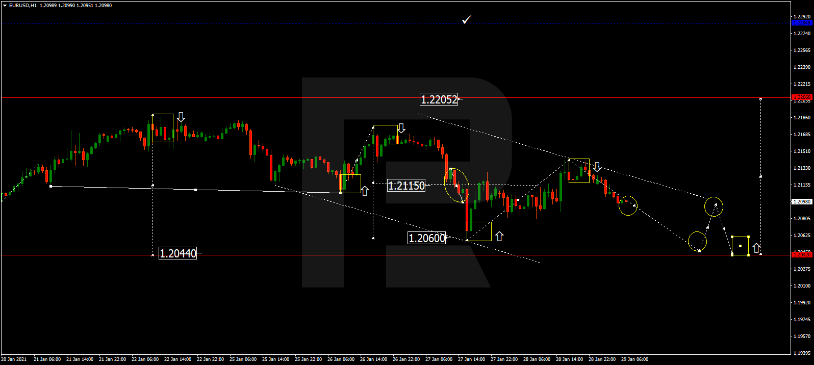 EURUSD اليورو دولار