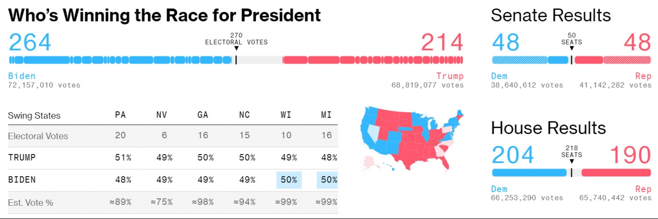 تقدم المرشح الديمقراطي بايدن بمقدار 264 صوت على المرشح الجمهوري ترامب بمقدار 214 صوت