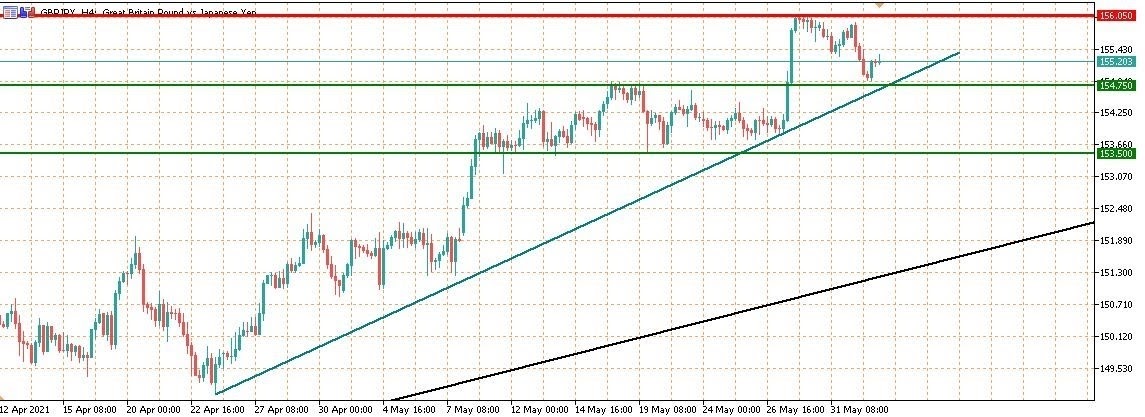 GBPJPY الاسترليني ين