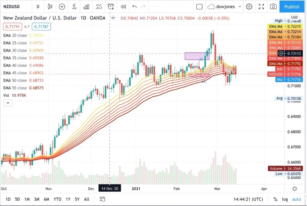 NZDUSD النيوزلندي دولار