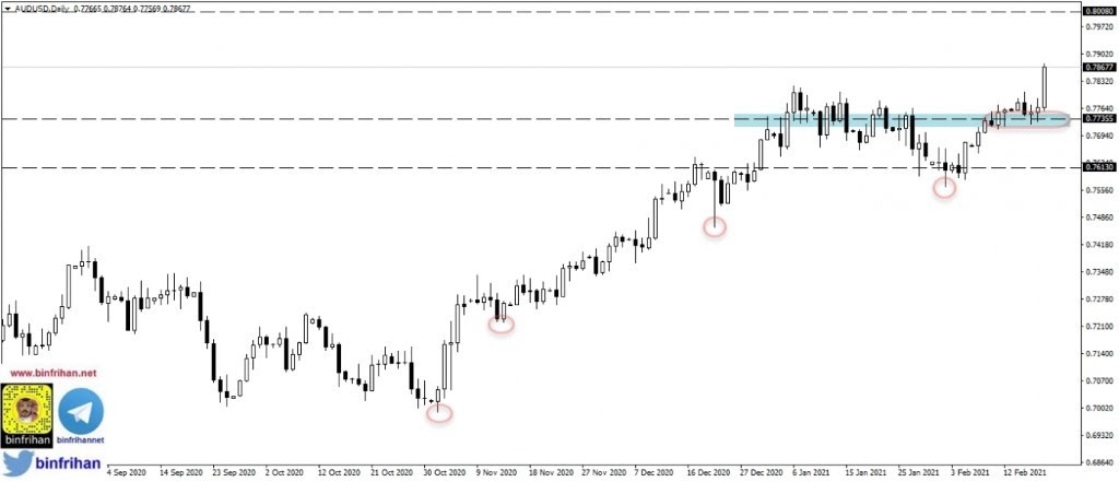 audusd - الرسم البياني اليومي لزوج الدولار استرالي دولار أمريكي