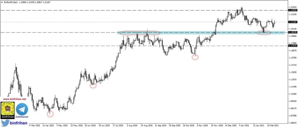 EURUSD اليورو مقابل الدولار