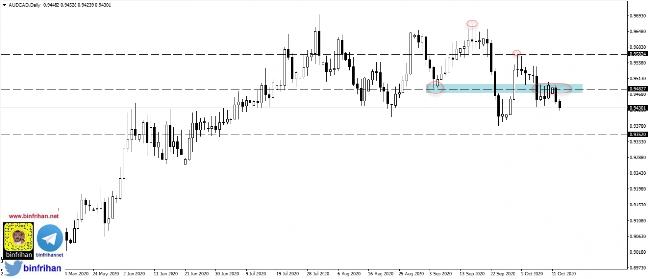 audcad - daily