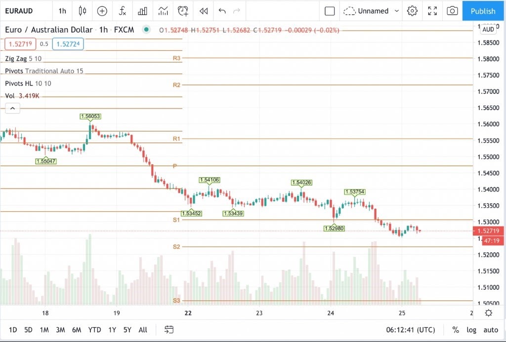 EurAud اليورو استرالي