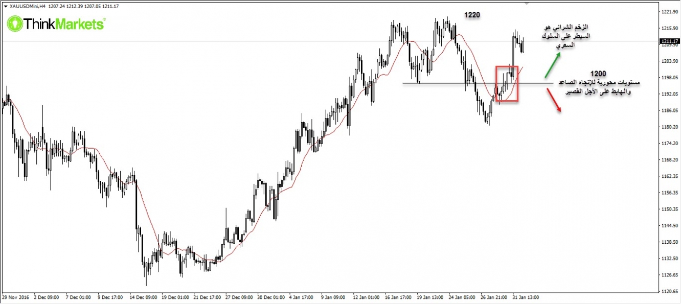 XAUUSD , 4H