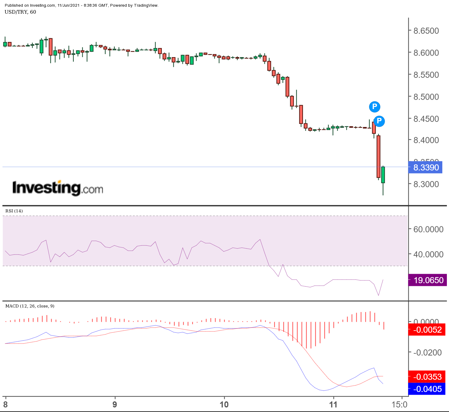 التحليل الفني لسعر الليرة التركية