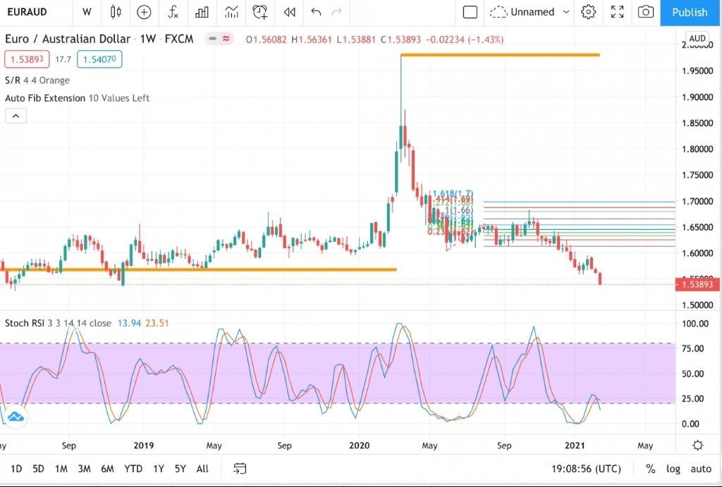 EURAUD اليورو استرالي