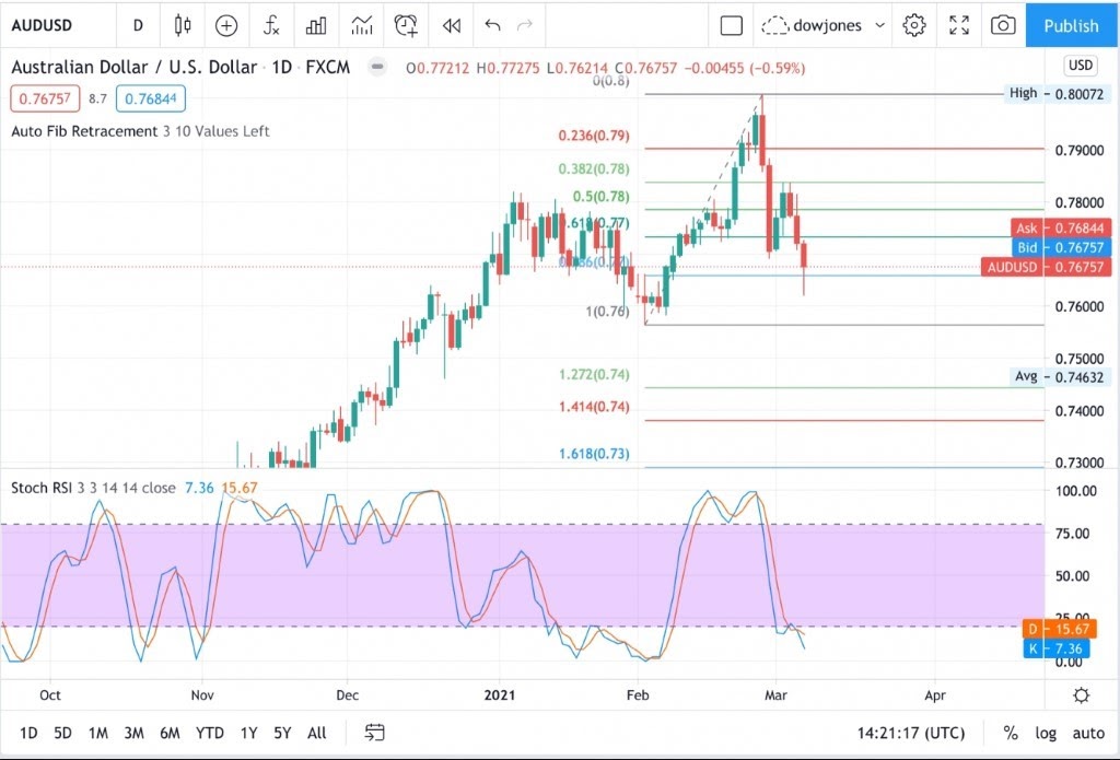 AUD/USD الاسترالي دولار