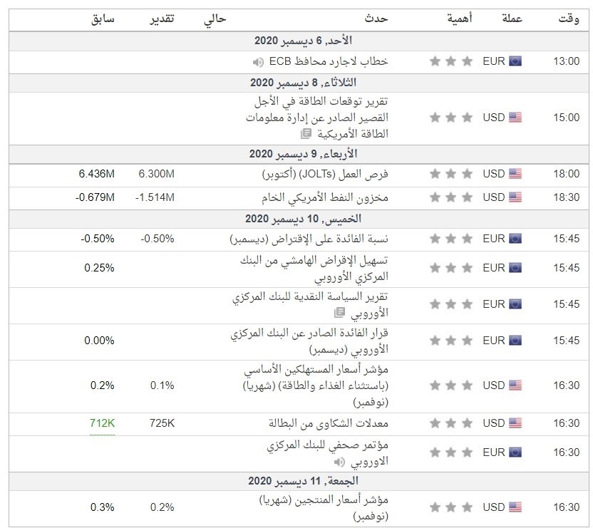 البيانات الاقتصادية المهم جدا لهذا الأسبوع والمرتبطة بالزوج جميع الأوقات بتوقيت جرينتش