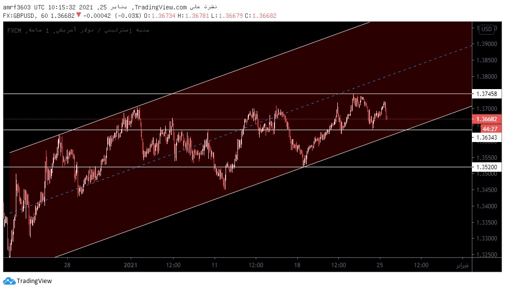 الباوند دولار الاسترليني دولار GBP USD