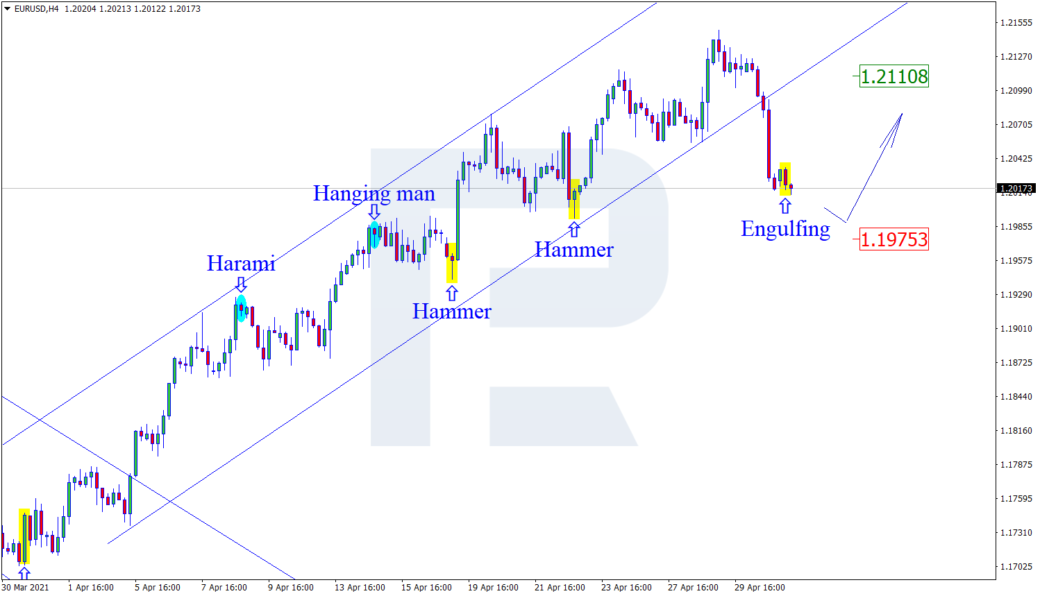 EURUSD اليورو دولار