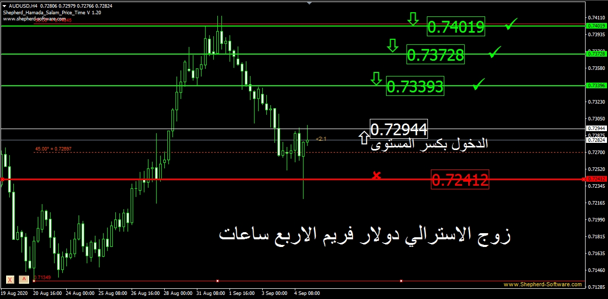 شارت الاسترالي دولار