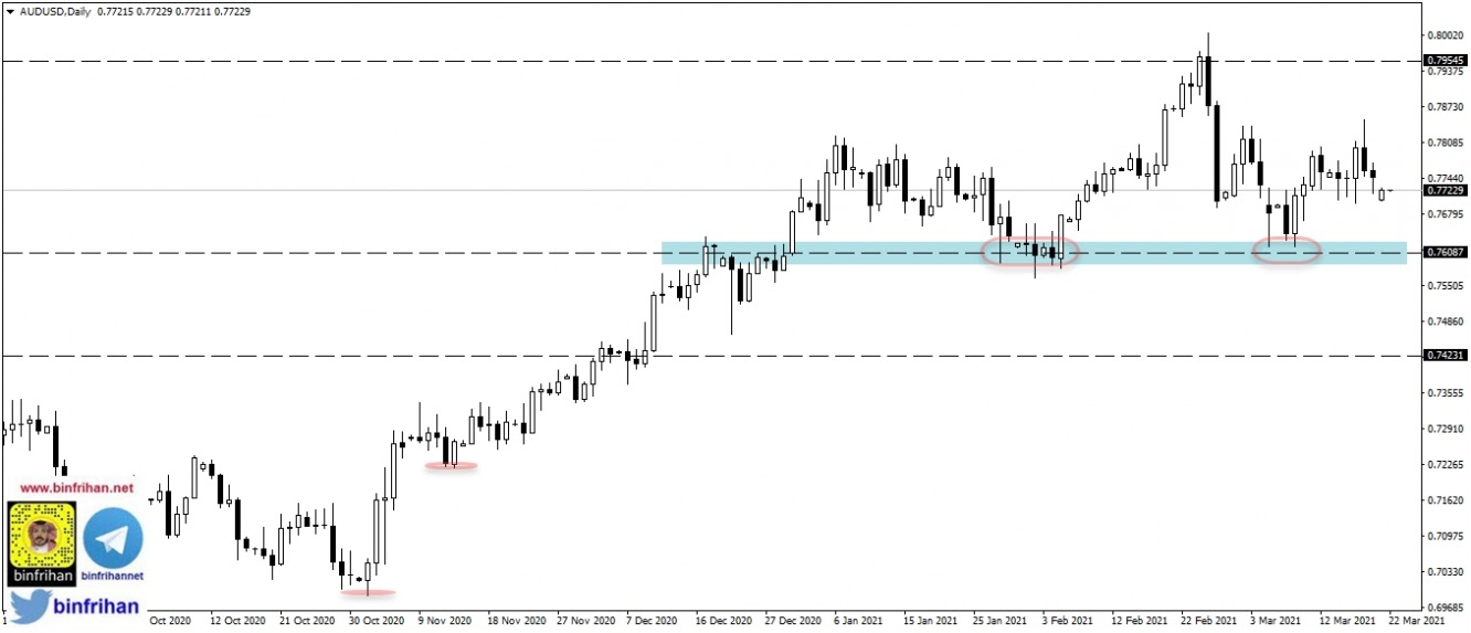 audusd - الرسم البياني لزوج الاسترالي دولار