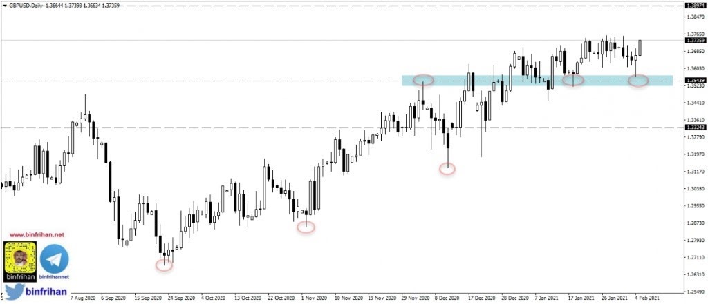 gbpusd الرسم البياني اليومي لزوج الاسترليني دولار