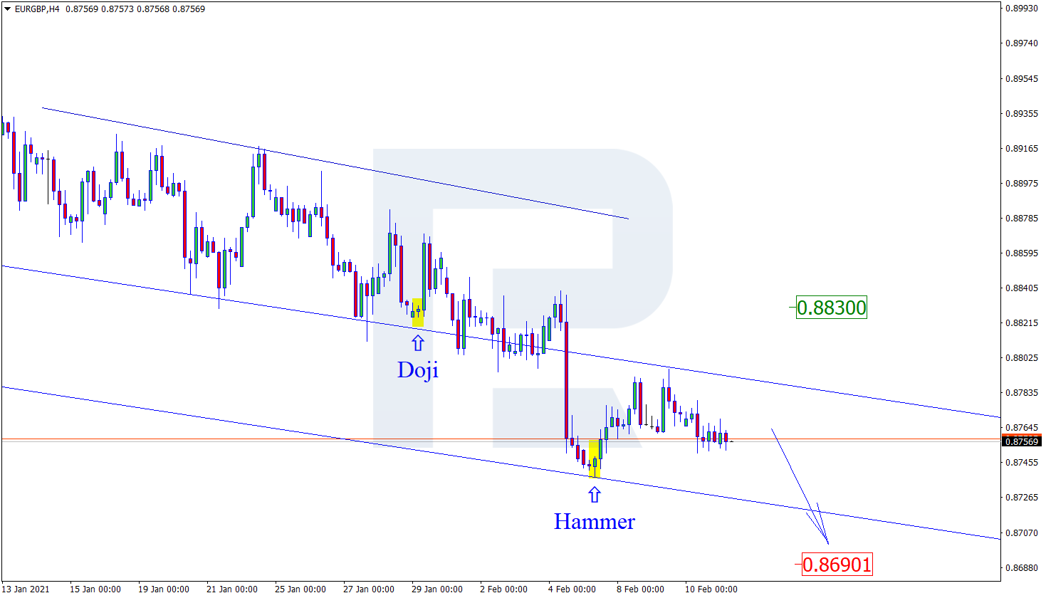 EURGBP اليورو استرليني