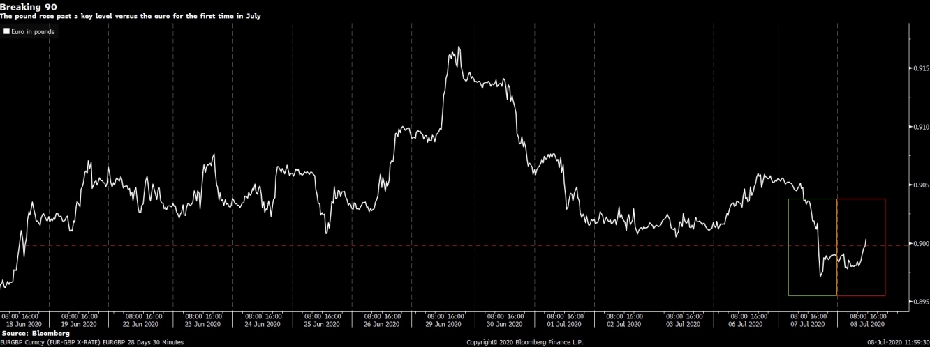 الجنيه الإسترليني يفشل في الحفاظ على مستوى رئيسي مقابل اليورو والذي اخترقه أمس هذا بسبب تأزم محاثات البريكست