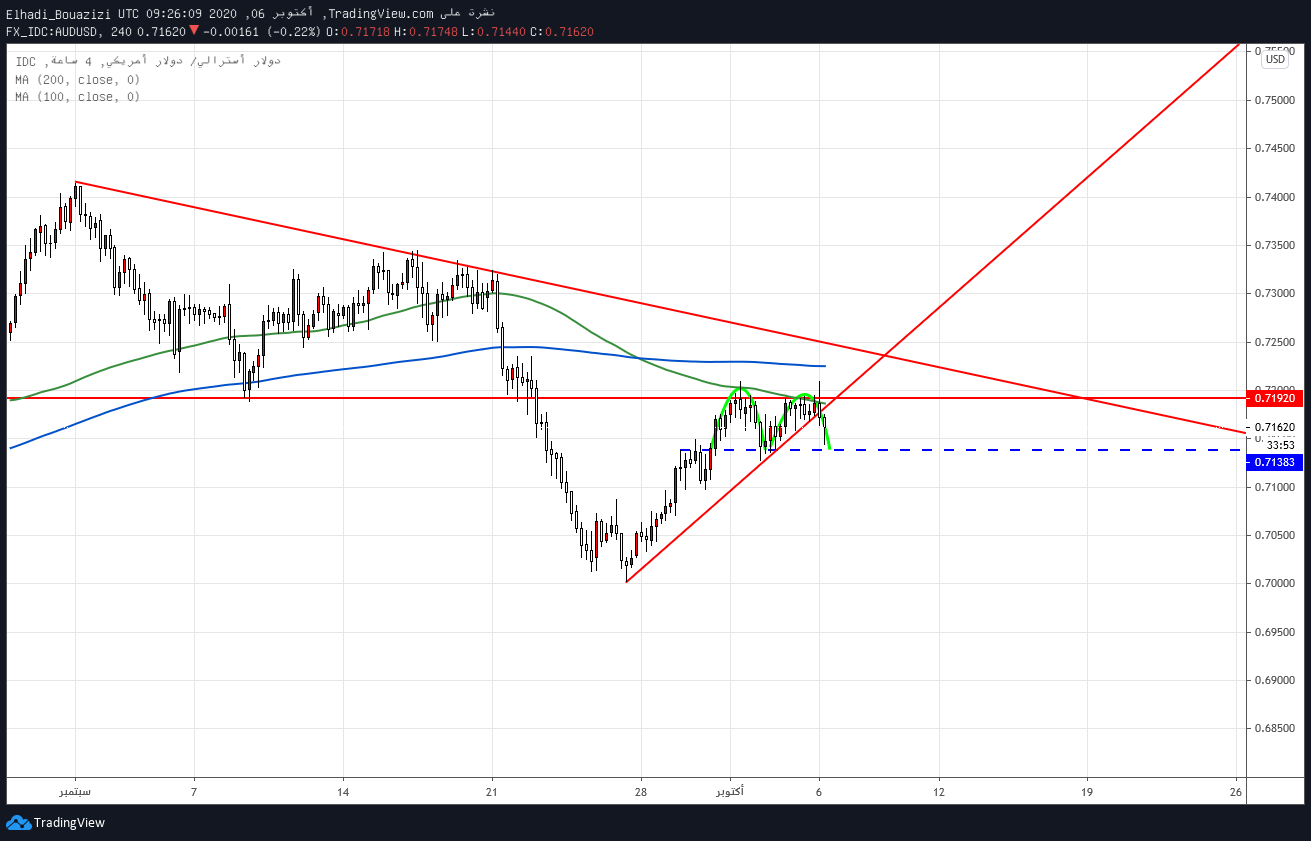 AUDUSD الدولار الاسترالي 4سا