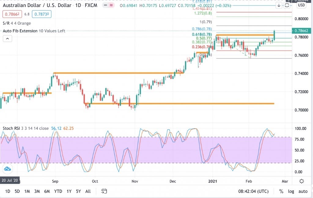 audusd الدولار الاسترالي مقابل الدولار الأمريكي