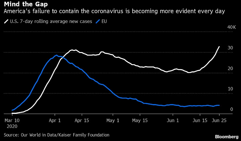 مقياس الإصابات بفيروس كورونا بالولايات المتحدة يظهر عودة ارتفاع الإصابة وفشل السيطرة عليه