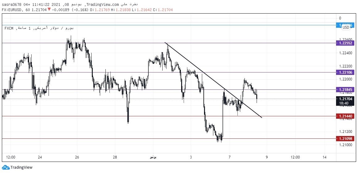 زوج اليورو دولار  EURUSD