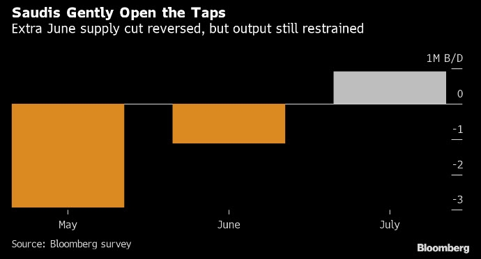 المملكة العربية السعودية تزيد من معدل إنتاجها للنفط الخام منذ يونيو