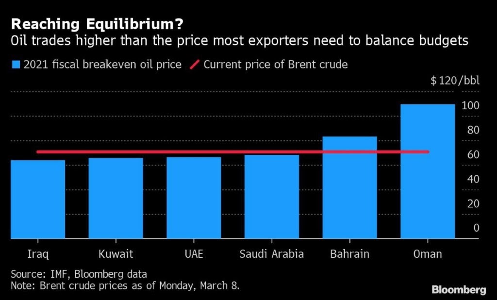 تتداول أسعار النفط أعلى من السعر الذي يحتاجه معظم المصدرين في أوبك لموازنة عجز الميزانيات