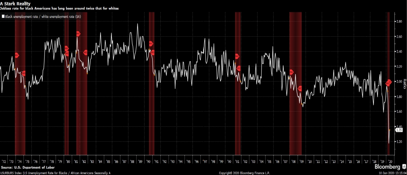 منذ فترة طويلة معدل البطالة للأميركيين اصحاب البشرة السوداء اكبر مرتين مقارنة بمعدل البشرة البيضاء