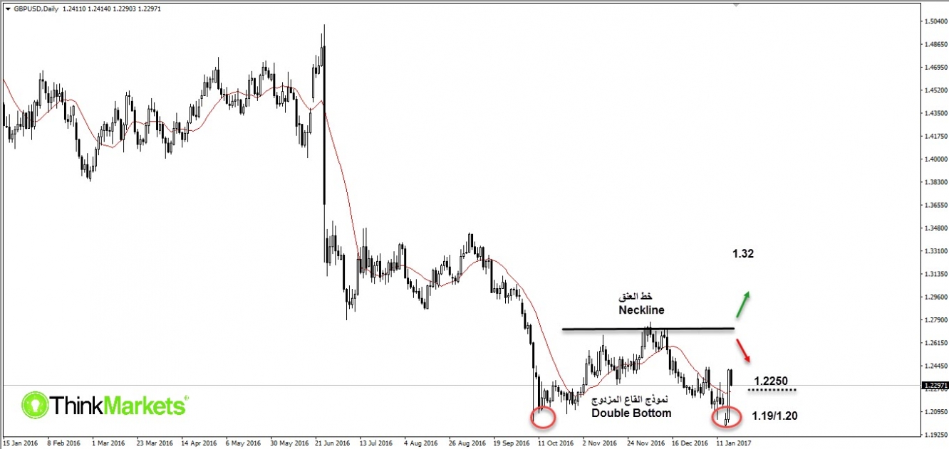 GBPUSD/Daily