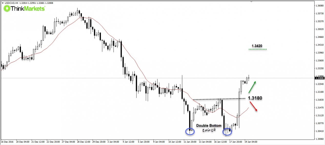 usdcad, Daily 