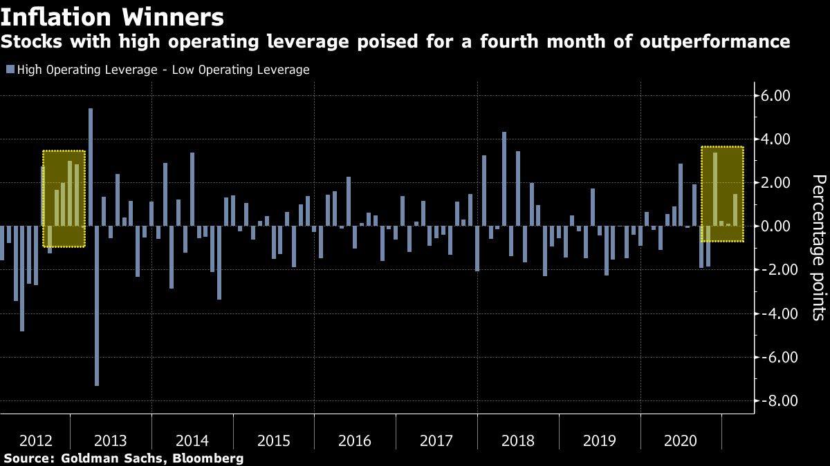 مخاوف التضخم تظهر استفادة الأسهم ذات الرافعة المالية العالية للشهر الرابع على التوالي