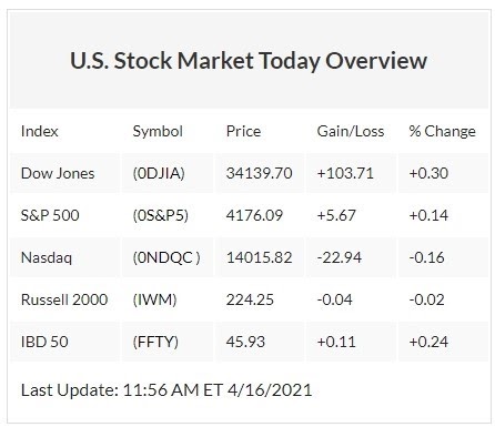 نظرة عامة على سوق الأسهم الأمريكية يوم الجمعة