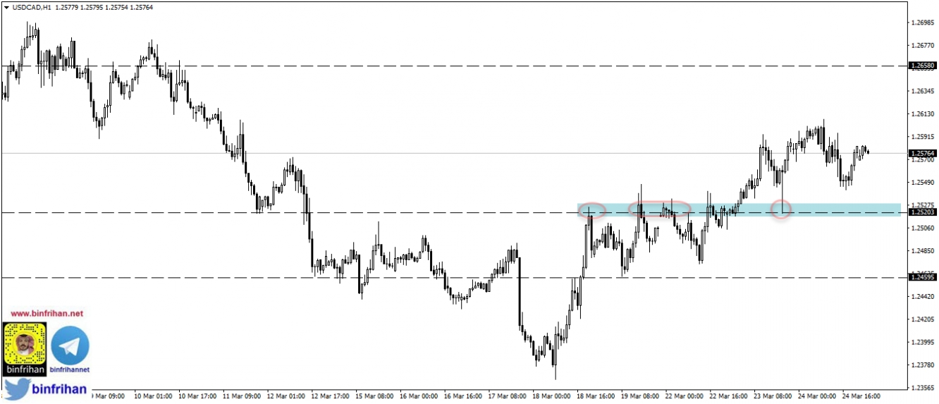 usdcad h1