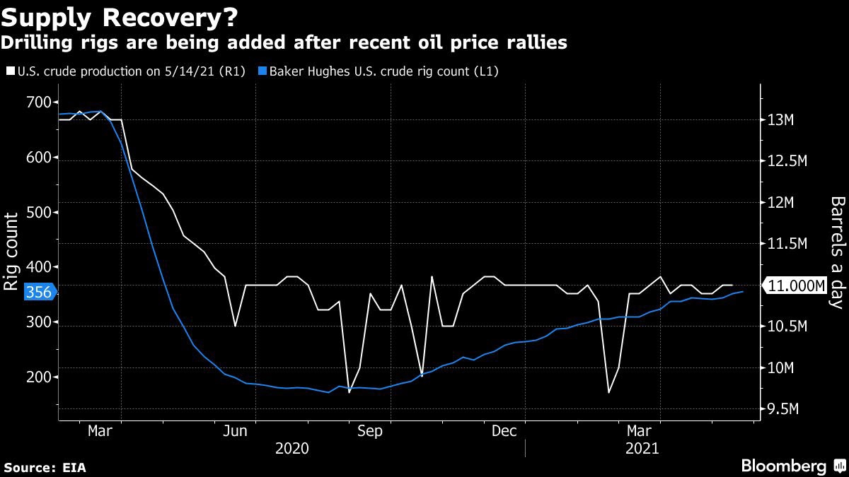 توقعات زيادة الطلب وارتفاع أسعار النفط تعزز من عودة منصات الحفر الأمريكية