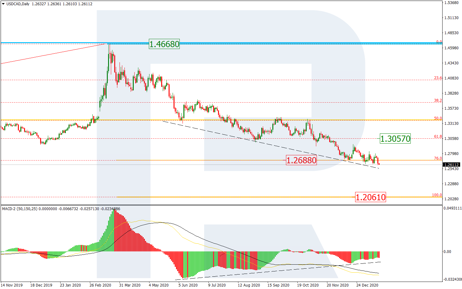 USDCAD_D1 الدولار كندي