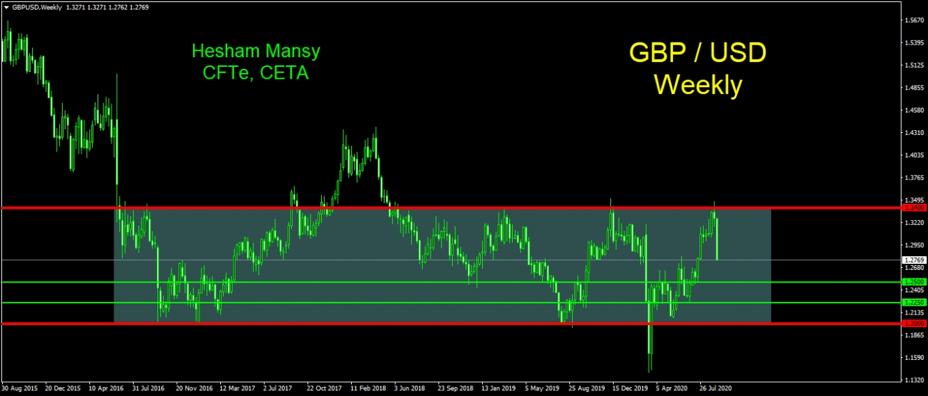 GBP Weekly