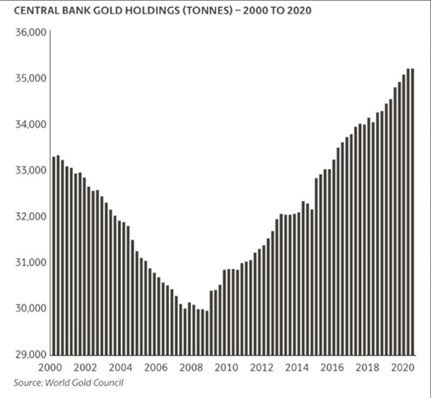 حيازات البنوك المركزية من الذهب