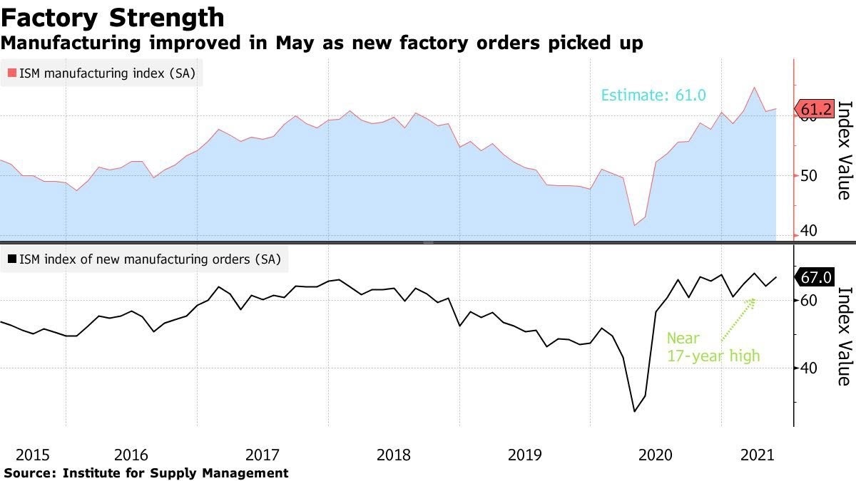 المكاسب في مقياس المصانع الأمريكية في مايو تتعدى العمالة وقيود التوريد