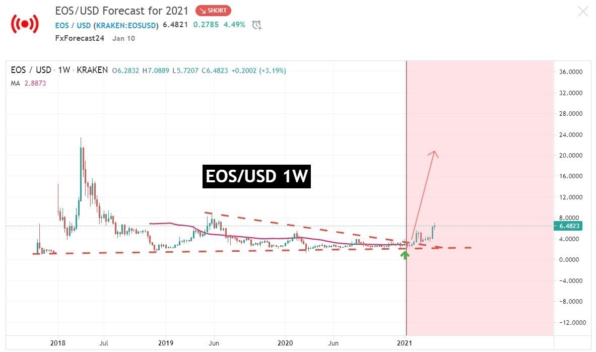 التحليل الاسبوعي لعملة EOS