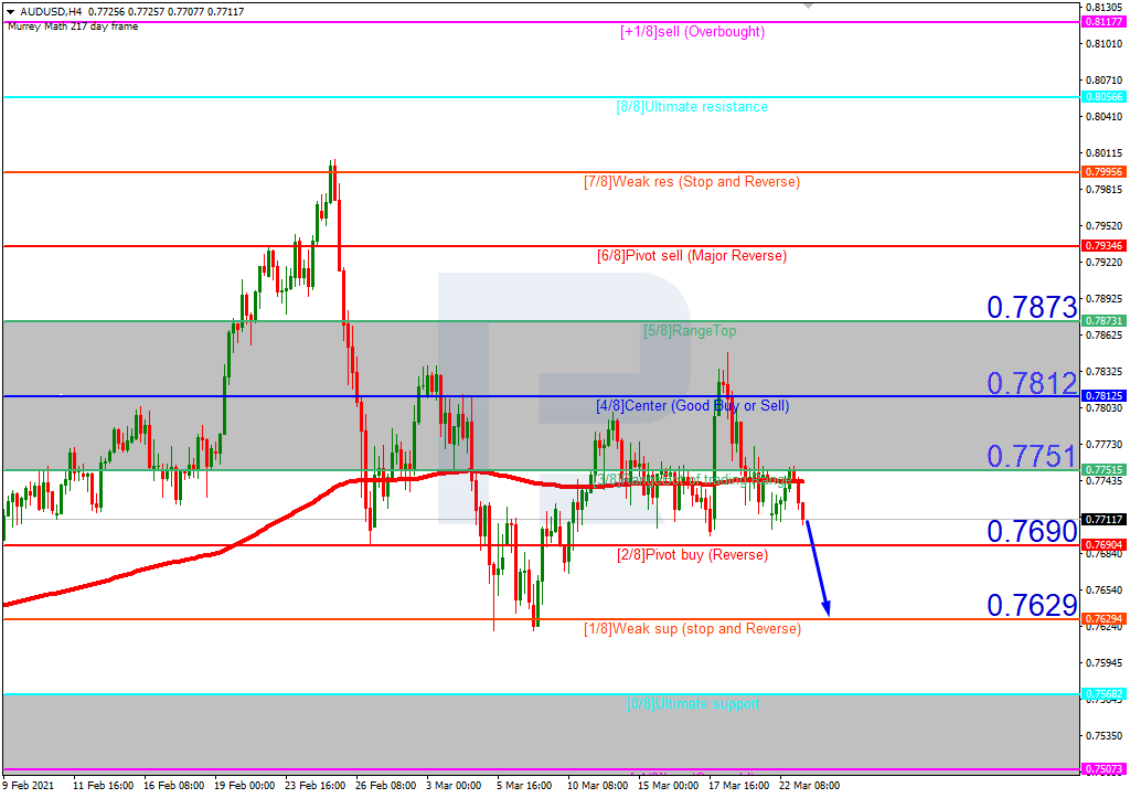 AUDUSD_H4 التحليل النفي لزوج الاسترالي دولار